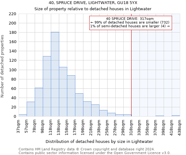 40, SPRUCE DRIVE, LIGHTWATER, GU18 5YX: Size of property relative to detached houses in Lightwater