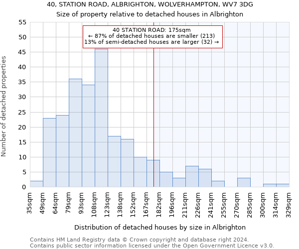 40, STATION ROAD, ALBRIGHTON, WOLVERHAMPTON, WV7 3DG: Size of property relative to detached houses in Albrighton