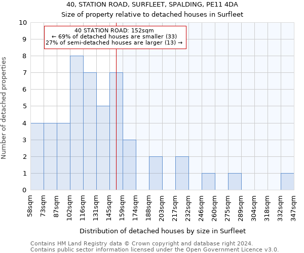 40, STATION ROAD, SURFLEET, SPALDING, PE11 4DA: Size of property relative to detached houses in Surfleet