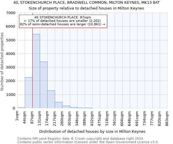 40, STOKENCHURCH PLACE, BRADWELL COMMON, MILTON KEYNES, MK13 8AT: Size of property relative to detached houses in Milton Keynes