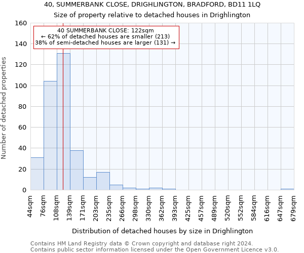 40, SUMMERBANK CLOSE, DRIGHLINGTON, BRADFORD, BD11 1LQ: Size of property relative to detached houses in Drighlington