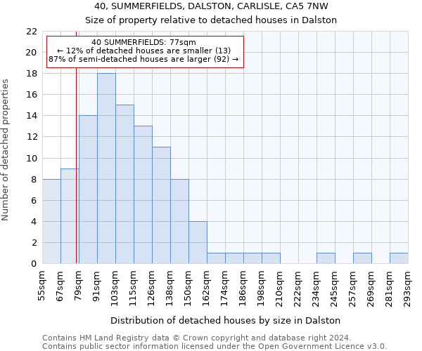 40, SUMMERFIELDS, DALSTON, CARLISLE, CA5 7NW: Size of property relative to detached houses in Dalston