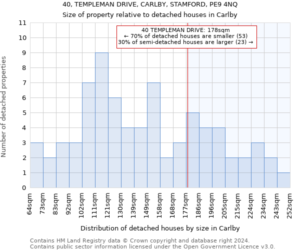 40, TEMPLEMAN DRIVE, CARLBY, STAMFORD, PE9 4NQ: Size of property relative to detached houses in Carlby