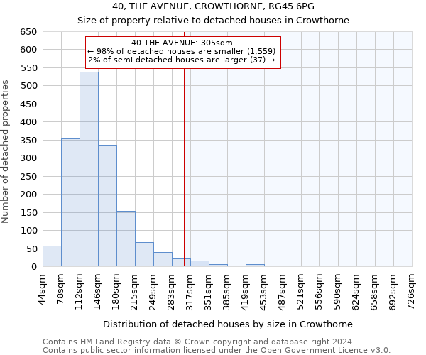 40, THE AVENUE, CROWTHORNE, RG45 6PG: Size of property relative to detached houses in Crowthorne