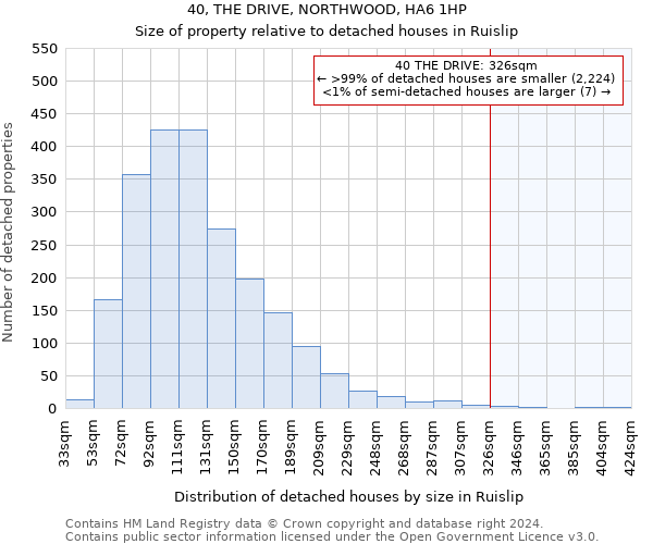 40, THE DRIVE, NORTHWOOD, HA6 1HP: Size of property relative to detached houses in Ruislip