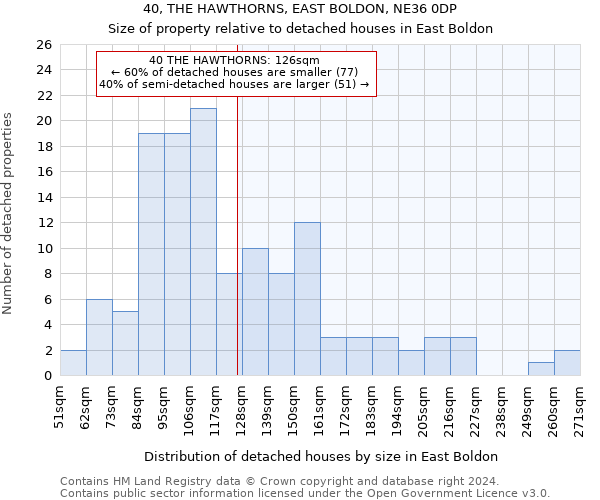 40, THE HAWTHORNS, EAST BOLDON, NE36 0DP: Size of property relative to detached houses in East Boldon