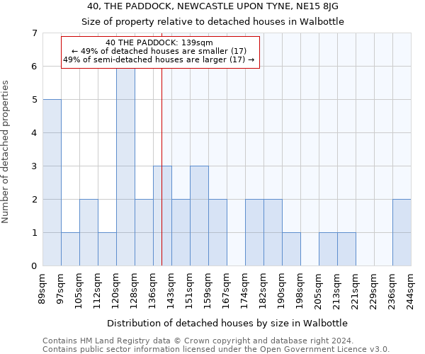 40, THE PADDOCK, NEWCASTLE UPON TYNE, NE15 8JG: Size of property relative to detached houses in Walbottle