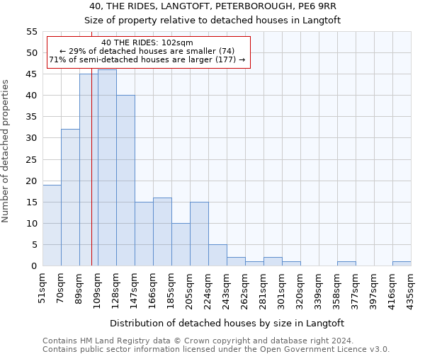 40, THE RIDES, LANGTOFT, PETERBOROUGH, PE6 9RR: Size of property relative to detached houses in Langtoft