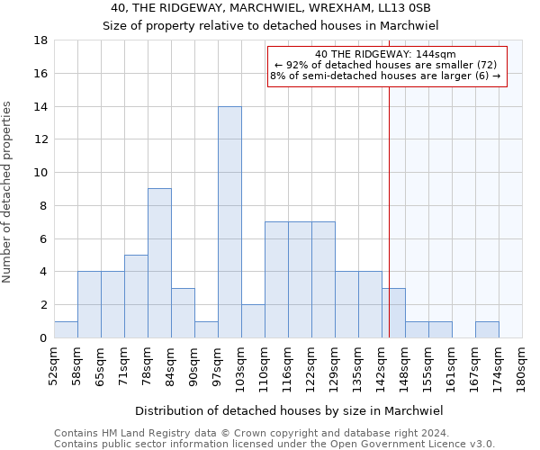 40, THE RIDGEWAY, MARCHWIEL, WREXHAM, LL13 0SB: Size of property relative to detached houses in Marchwiel