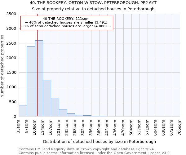 40, THE ROOKERY, ORTON WISTOW, PETERBOROUGH, PE2 6YT: Size of property relative to detached houses in Peterborough