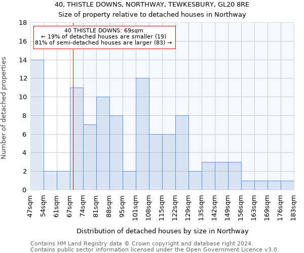 40, THISTLE DOWNS, NORTHWAY, TEWKESBURY, GL20 8RE: Size of property relative to detached houses in Northway