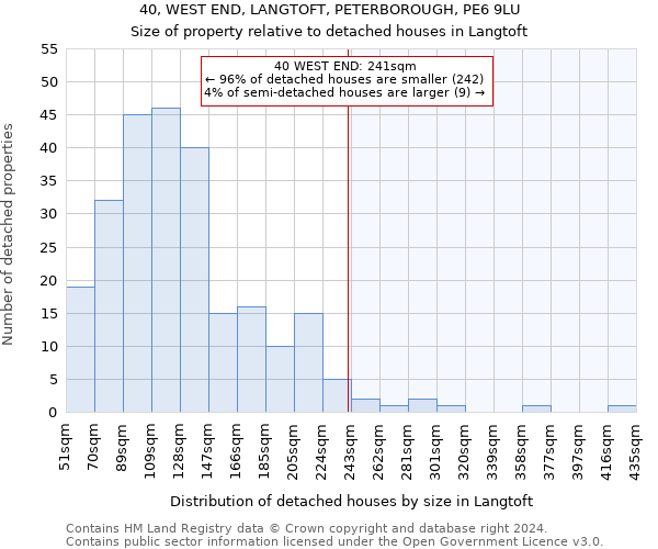 40, WEST END, LANGTOFT, PETERBOROUGH, PE6 9LU: Size of property relative to detached houses in Langtoft