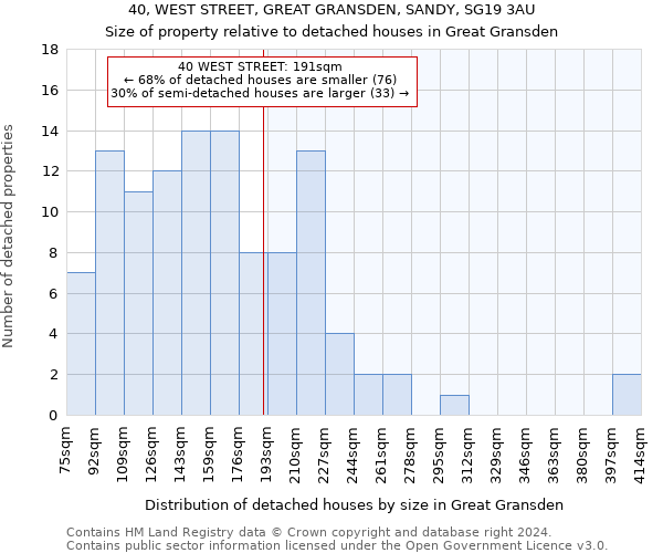 40, WEST STREET, GREAT GRANSDEN, SANDY, SG19 3AU: Size of property relative to detached houses in Great Gransden