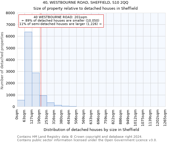 40, WESTBOURNE ROAD, SHEFFIELD, S10 2QQ: Size of property relative to detached houses in Sheffield