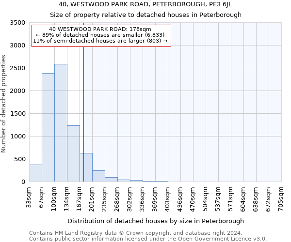 40, WESTWOOD PARK ROAD, PETERBOROUGH, PE3 6JL: Size of property relative to detached houses in Peterborough