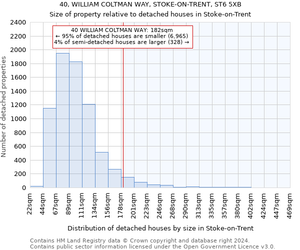 40, WILLIAM COLTMAN WAY, STOKE-ON-TRENT, ST6 5XB: Size of property relative to detached houses in Stoke-on-Trent