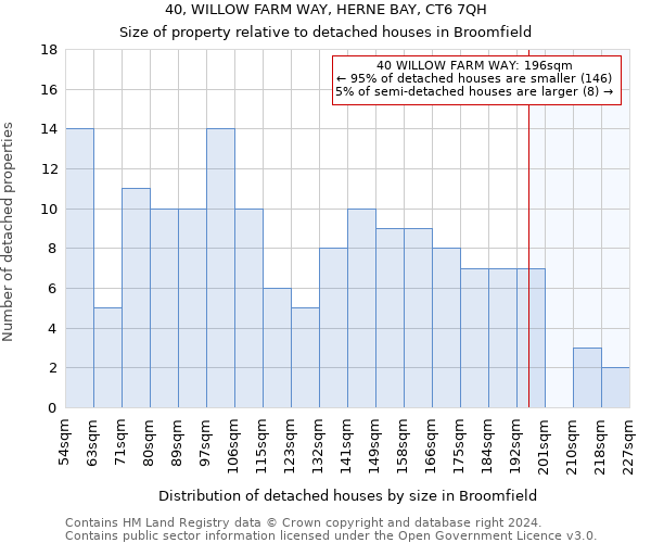 40, WILLOW FARM WAY, HERNE BAY, CT6 7QH: Size of property relative to detached houses in Broomfield