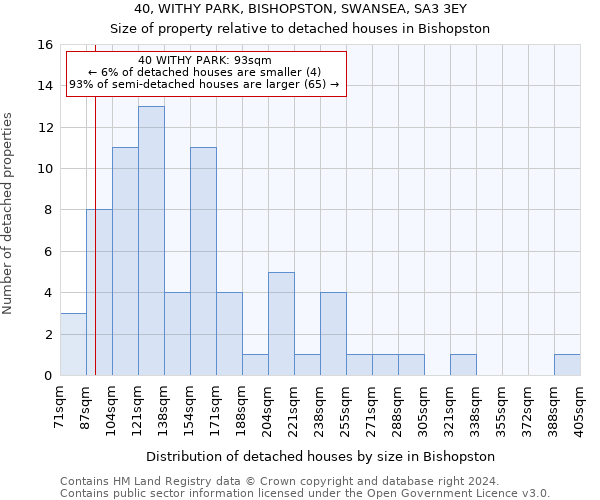 40, WITHY PARK, BISHOPSTON, SWANSEA, SA3 3EY: Size of property relative to detached houses in Bishopston