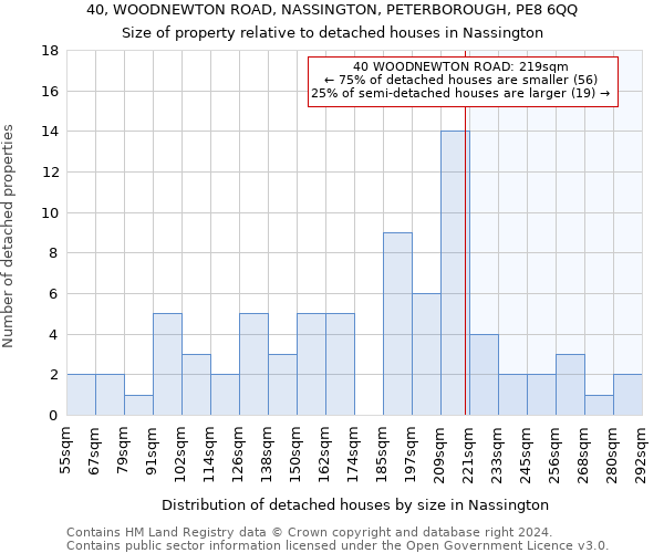 40, WOODNEWTON ROAD, NASSINGTON, PETERBOROUGH, PE8 6QQ: Size of property relative to detached houses in Nassington