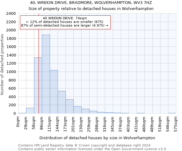 40, WREKIN DRIVE, BRADMORE, WOLVERHAMPTON, WV3 7HZ: Size of property relative to detached houses in Wolverhampton