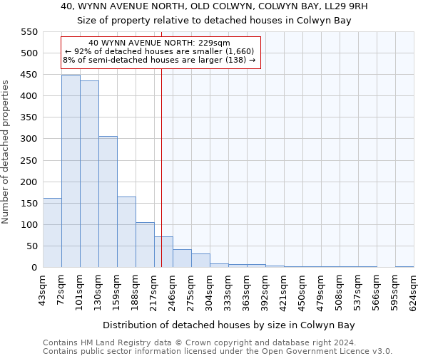 40, WYNN AVENUE NORTH, OLD COLWYN, COLWYN BAY, LL29 9RH: Size of property relative to detached houses in Colwyn Bay