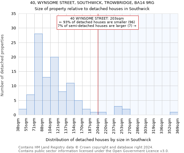 40, WYNSOME STREET, SOUTHWICK, TROWBRIDGE, BA14 9RG: Size of property relative to detached houses in Southwick