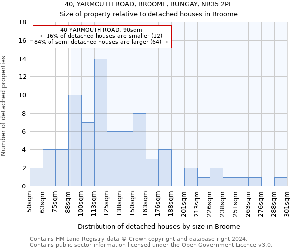 40, YARMOUTH ROAD, BROOME, BUNGAY, NR35 2PE: Size of property relative to detached houses in Broome