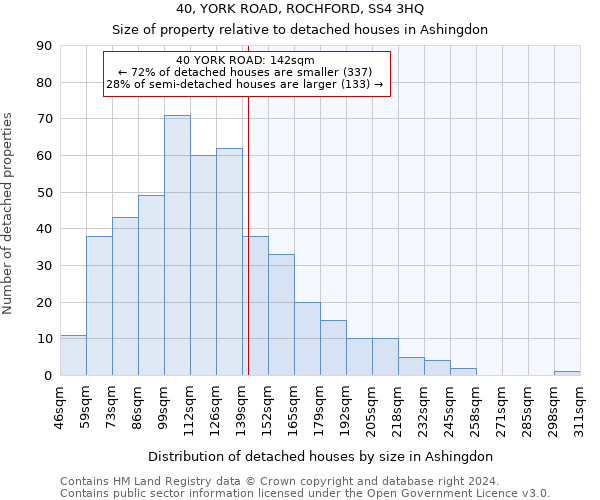 40, YORK ROAD, ROCHFORD, SS4 3HQ: Size of property relative to detached houses in Ashingdon