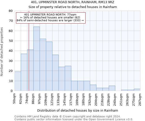 401, UPMINSTER ROAD NORTH, RAINHAM, RM13 9RZ: Size of property relative to detached houses in Rainham