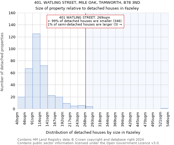 401, WATLING STREET, MILE OAK, TAMWORTH, B78 3ND: Size of property relative to detached houses in Fazeley