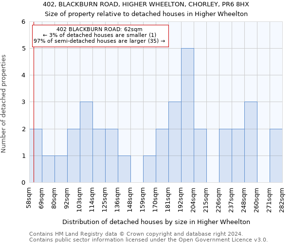 402, BLACKBURN ROAD, HIGHER WHEELTON, CHORLEY, PR6 8HX: Size of property relative to detached houses in Higher Wheelton