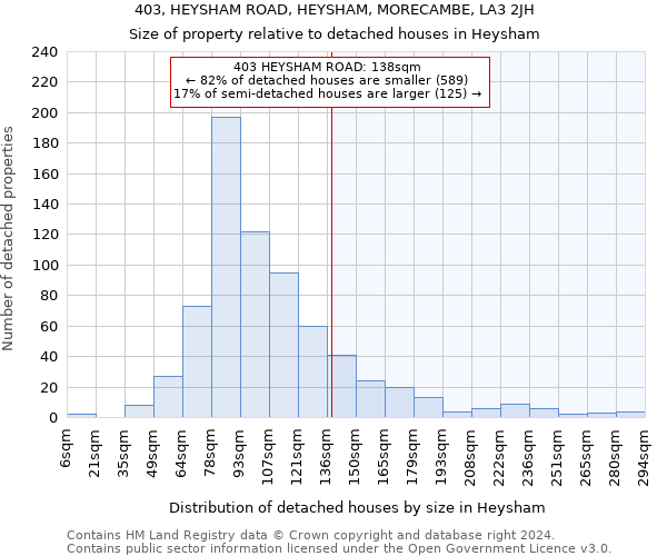 403, HEYSHAM ROAD, HEYSHAM, MORECAMBE, LA3 2JH: Size of property relative to detached houses in Heysham