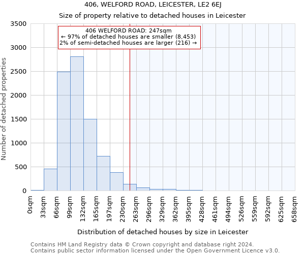 406, WELFORD ROAD, LEICESTER, LE2 6EJ: Size of property relative to detached houses in Leicester