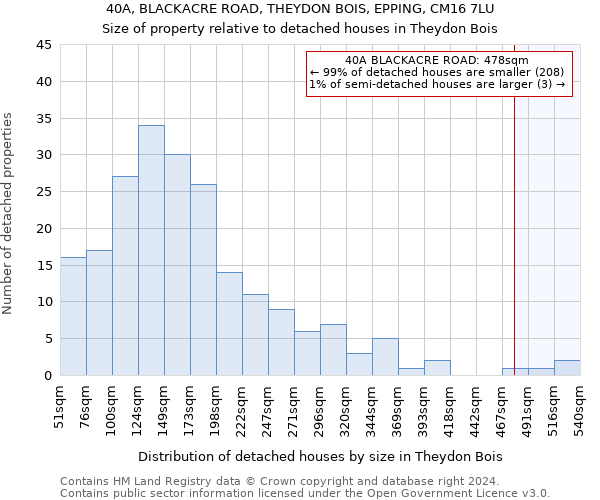 40A, BLACKACRE ROAD, THEYDON BOIS, EPPING, CM16 7LU: Size of property relative to detached houses in Theydon Bois