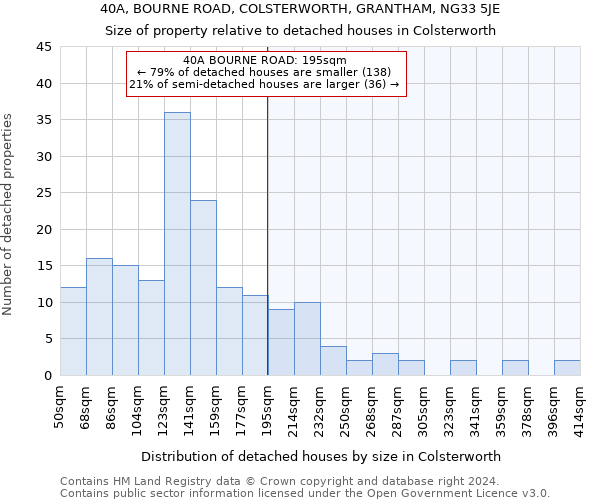 40A, BOURNE ROAD, COLSTERWORTH, GRANTHAM, NG33 5JE: Size of property relative to detached houses in Colsterworth