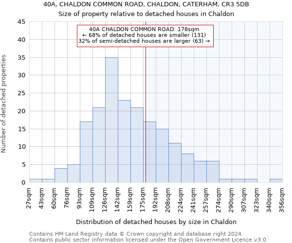 40A, CHALDON COMMON ROAD, CHALDON, CATERHAM, CR3 5DB: Size of property relative to detached houses in Chaldon