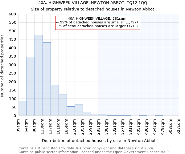 40A, HIGHWEEK VILLAGE, NEWTON ABBOT, TQ12 1QQ: Size of property relative to detached houses in Newton Abbot