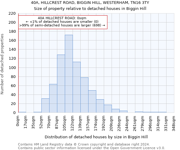 40A, HILLCREST ROAD, BIGGIN HILL, WESTERHAM, TN16 3TY: Size of property relative to detached houses in Biggin Hill