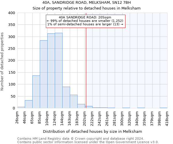 40A, SANDRIDGE ROAD, MELKSHAM, SN12 7BH: Size of property relative to detached houses in Melksham