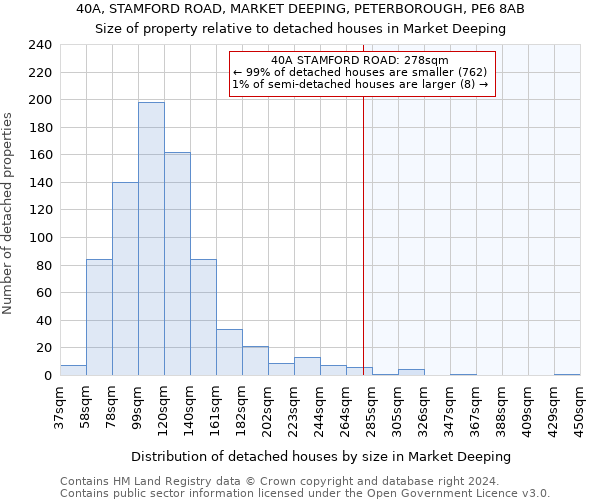 40A, STAMFORD ROAD, MARKET DEEPING, PETERBOROUGH, PE6 8AB: Size of property relative to detached houses in Market Deeping