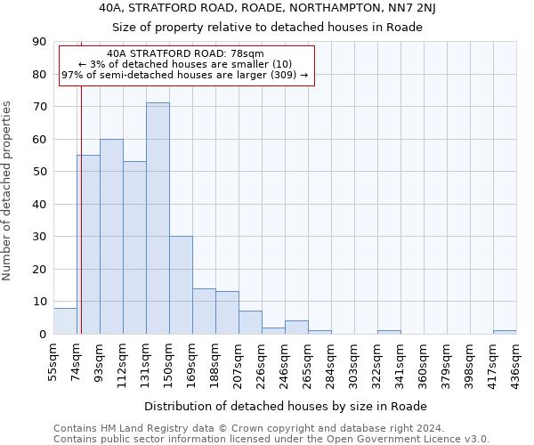 40A, STRATFORD ROAD, ROADE, NORTHAMPTON, NN7 2NJ: Size of property relative to detached houses in Roade