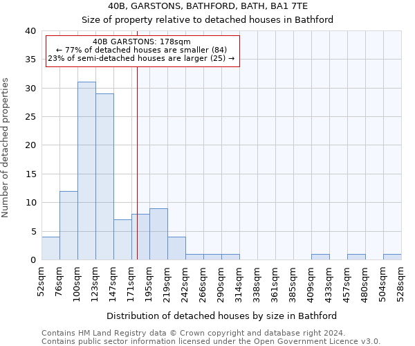 40B, GARSTONS, BATHFORD, BATH, BA1 7TE: Size of property relative to detached houses in Bathford