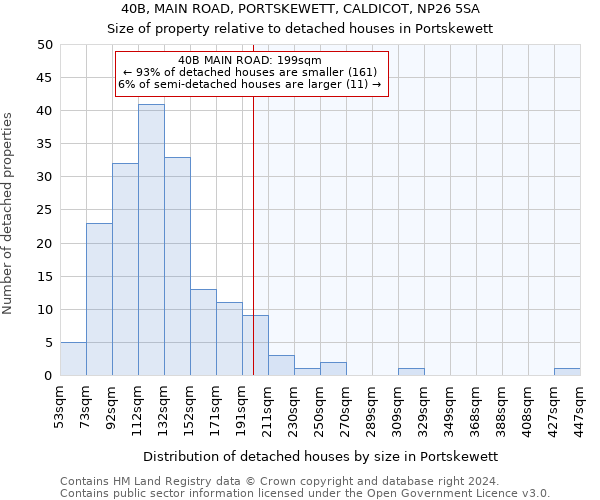 40B, MAIN ROAD, PORTSKEWETT, CALDICOT, NP26 5SA: Size of property relative to detached houses in Portskewett