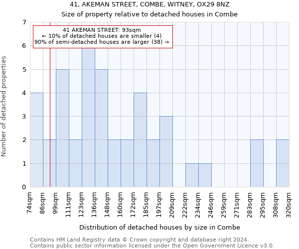 41, AKEMAN STREET, COMBE, WITNEY, OX29 8NZ: Size of property relative to detached houses in Combe