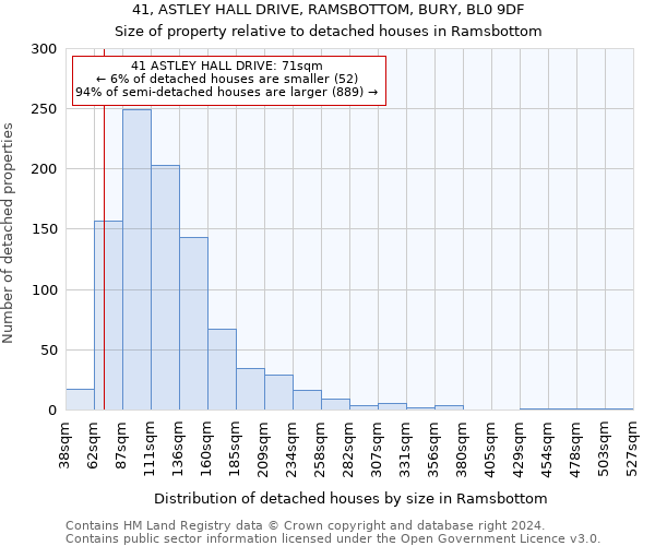 41, ASTLEY HALL DRIVE, RAMSBOTTOM, BURY, BL0 9DF: Size of property relative to detached houses in Ramsbottom