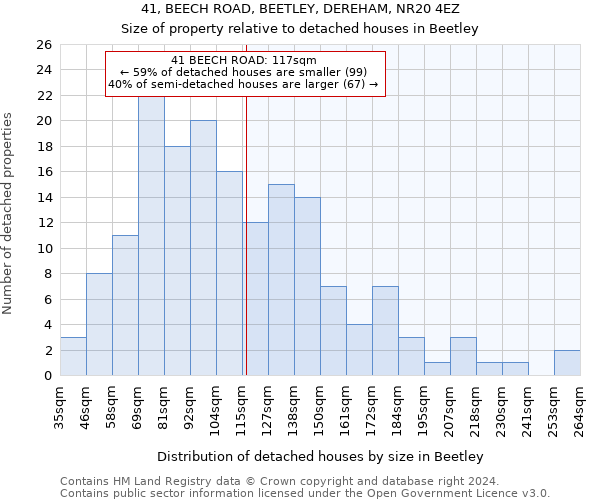 41, BEECH ROAD, BEETLEY, DEREHAM, NR20 4EZ: Size of property relative to detached houses in Beetley