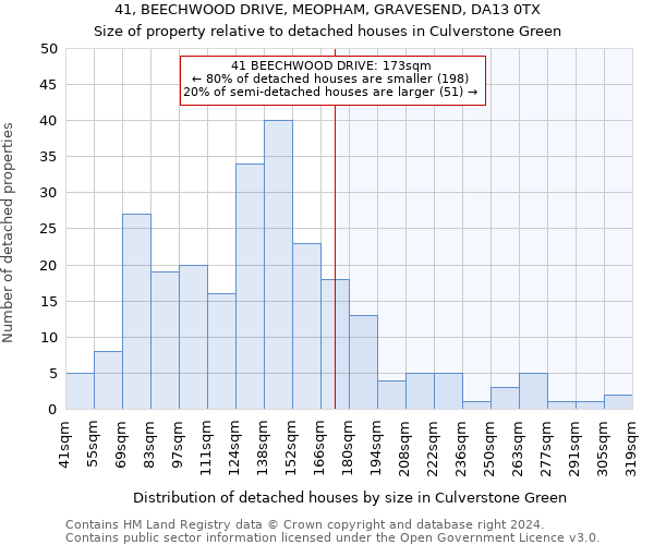 41, BEECHWOOD DRIVE, MEOPHAM, GRAVESEND, DA13 0TX: Size of property relative to detached houses in Culverstone Green