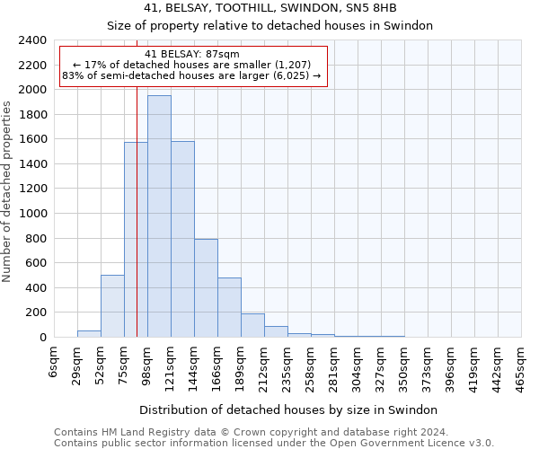 41, BELSAY, TOOTHILL, SWINDON, SN5 8HB: Size of property relative to detached houses in Swindon