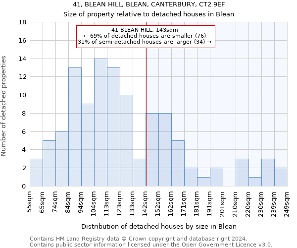 41, BLEAN HILL, BLEAN, CANTERBURY, CT2 9EF: Size of property relative to detached houses in Blean