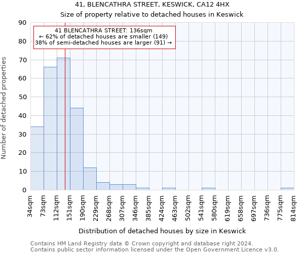 41, BLENCATHRA STREET, KESWICK, CA12 4HX: Size of property relative to detached houses in Keswick